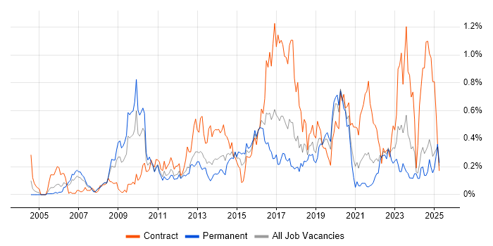 Job vacancy trend for CMDB in Hampshire