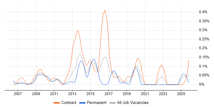 CMS Developer job vacancy trend in Hampshire