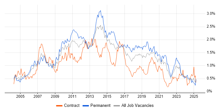 Job vacancy trend for CMS in Hampshire
