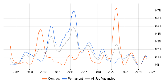 Job vacancy trend for COBIT in Hampshire Job vacancy trend for COBIT in Hampshire