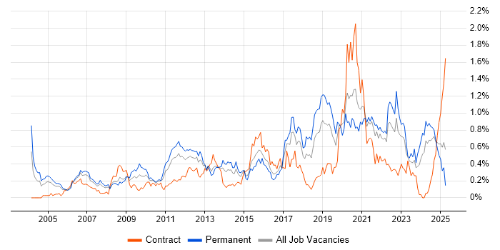 Job vacancy trend for Code Quality in Hampshire Job vacancy trend for Code Quality in Hampshire