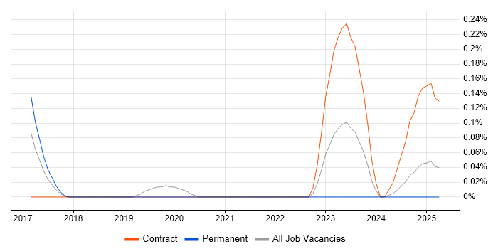 Job vacancy trend for Codeception in Hampshire