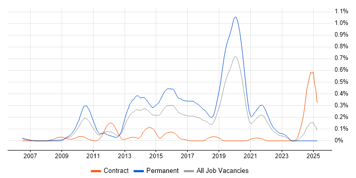 Job vacancy trend for CodeIgniter in Hampshire Job vacancy trend for CodeIgniter in Hampshire