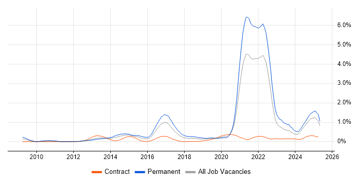 Job vacancy trend for Collaborative Culture in Hampshire Job vacancy trend for Collaborative Culture in Hampshire