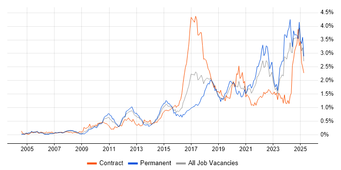 Job vacancy trend for Collaborative Working in Hampshire Job vacancy trend for Collaborative Working in Hampshire