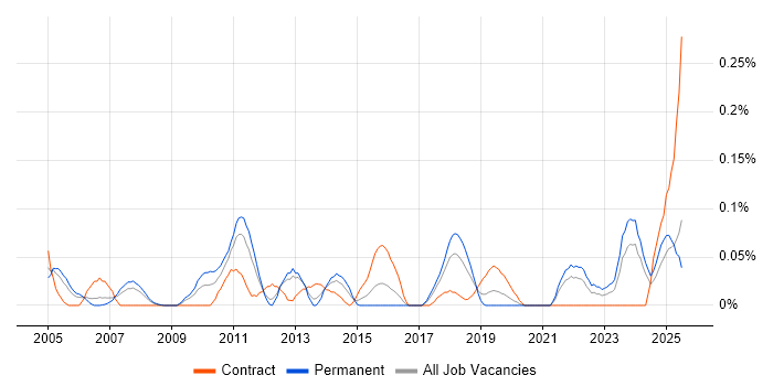 Job vacancy trend for Commercial Analyst in Hampshire
