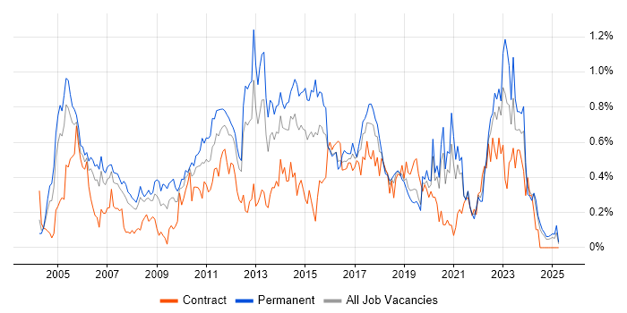 Job vacancy trend for Commercial Awareness in Hampshire Job vacancy trend for Commercial Awareness in Hampshire