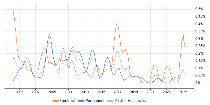 Job vacancy trend for Commercial Manager in Hampshire Job vacancy trend for Commercial Manager in Hampshire