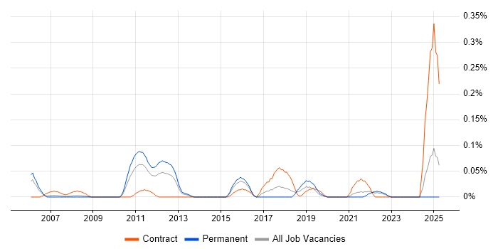 Job vacancy trend for Commercial Project Manager in Hampshire Job vacancy trend for Commercial Project Manager in Hampshire