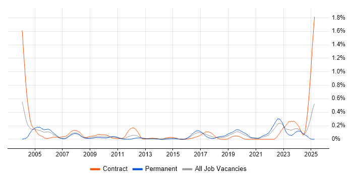 Job vacancy trend for Communications Engineer in Hampshire