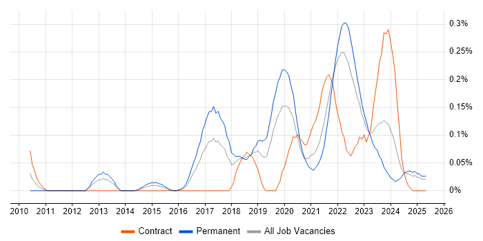 Job vacancy trend for Community of Practice in Hampshire Job vacancy trend for Community of Practice in Hampshire