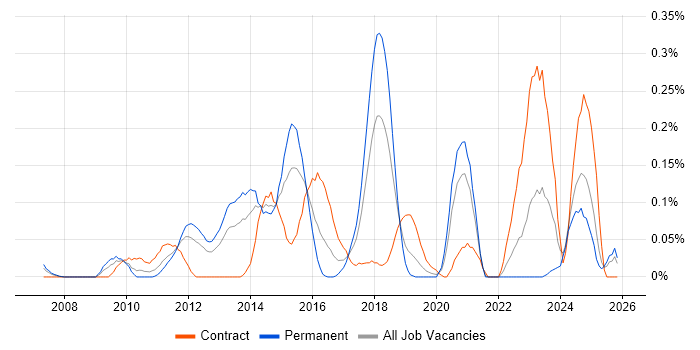 Commvault job vacancy trend in Hampshire