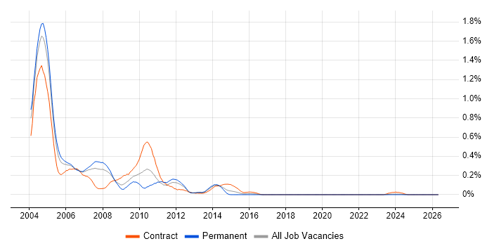 Compaq job vacancy trend in Hampshire