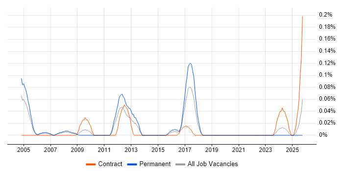 Competitive Intelligence job vacancy trend in Hampshire