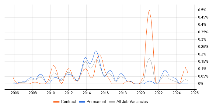 Job vacancy trend for Compliance Audit in Hampshire