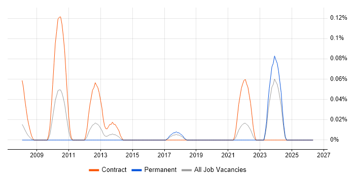 Compliance Business Analyst job vacancy trend in Hampshire