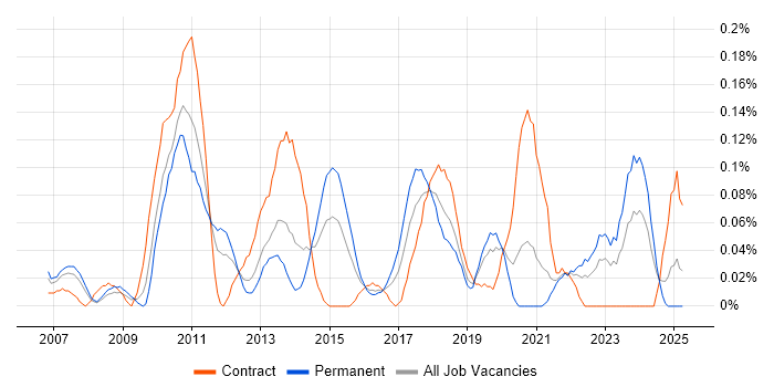Job vacancy trend for Compliance Manager in Hampshire Job vacancy trend for Compliance Manager in Hampshire