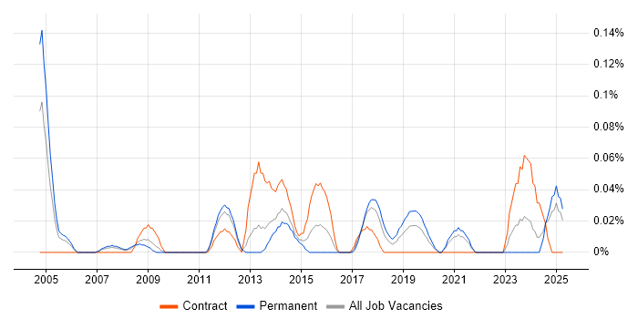 Job vacancy trend for Compliance Officer in Hampshire Job vacancy trend for Compliance Officer in Hampshire