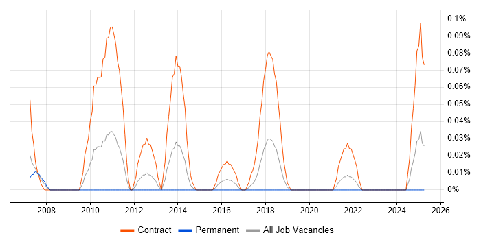 Job vacancy trend for Compliance Project Manager in Hampshire Job vacancy trend for Compliance Project Manager in Hampshire