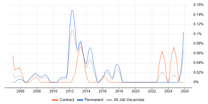 Compliance Specialist job vacancy trend in Hampshire