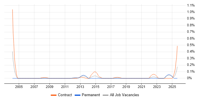 Computacenter job vacancy trend in Hampshire Computacenter job vacancy trend in Hampshire
