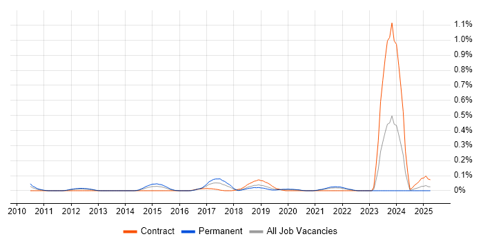 Job vacancy trend for Computer Emergency Response Teams in Hampshire