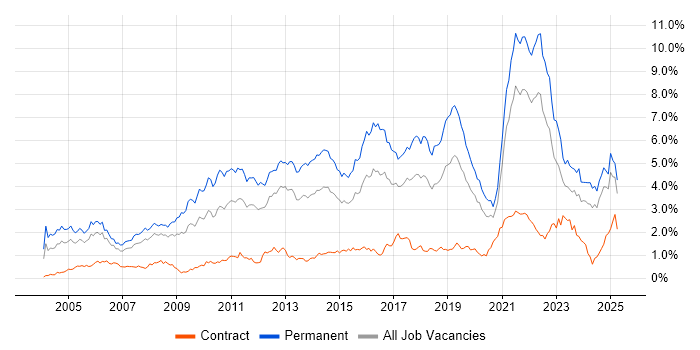 Job vacancy trend for Computer Science in Hampshire