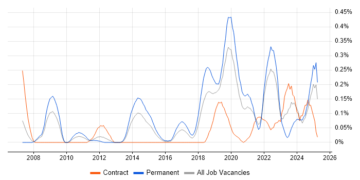 Job vacancy trend for Computer Vision in Hampshire Job vacancy trend for Computer Vision in Hampshire