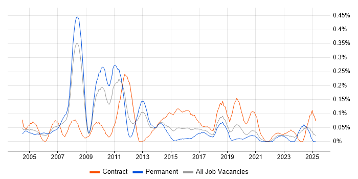 Job vacancy trend for Configuration Analyst in Hampshire