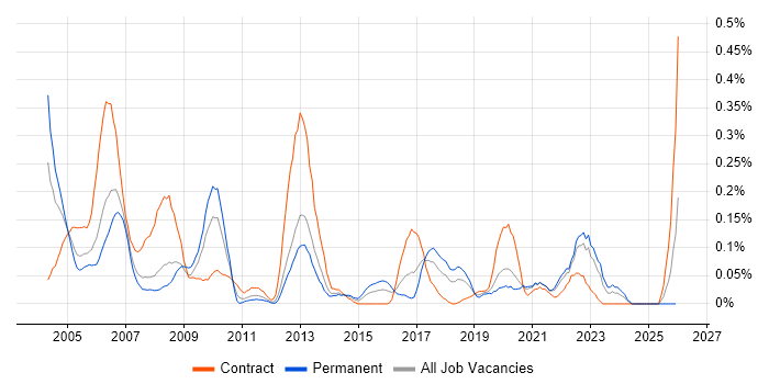 Configuration Engineer job vacancy trend in Hampshire