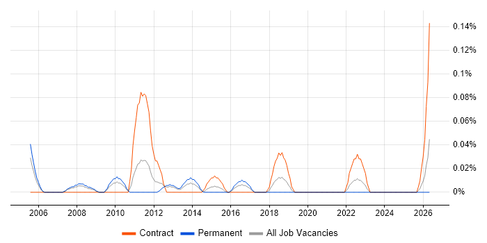 Configuration Management Analyst job vacancy trend in Hampshire