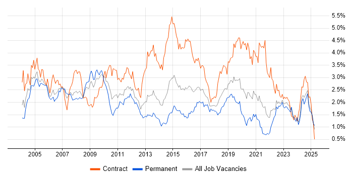 Job vacancy trend for Configuration Management in Hampshire Job vacancy trend for Configuration Management in Hampshire