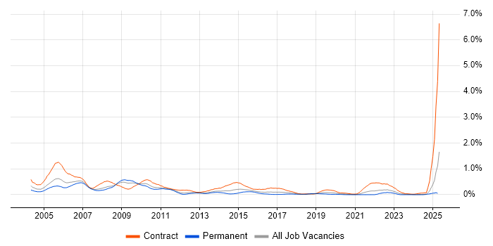 Job vacancy trend for Configuration Manager in Hampshire Job vacancy trend for Configuration Manager in Hampshire