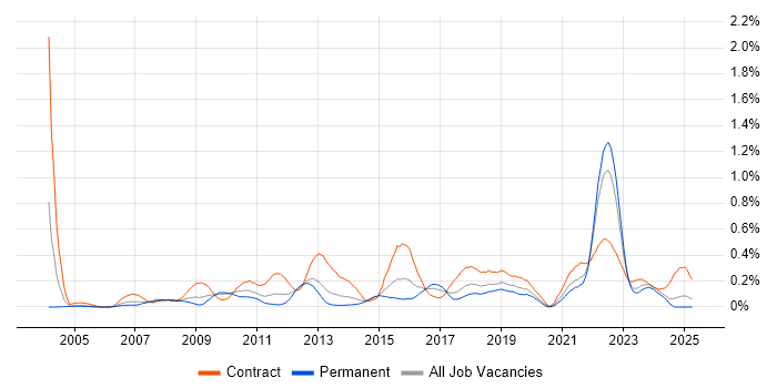 Job vacancy trend for Conflict Management in Hampshire Job vacancy trend for Conflict Management in Hampshire