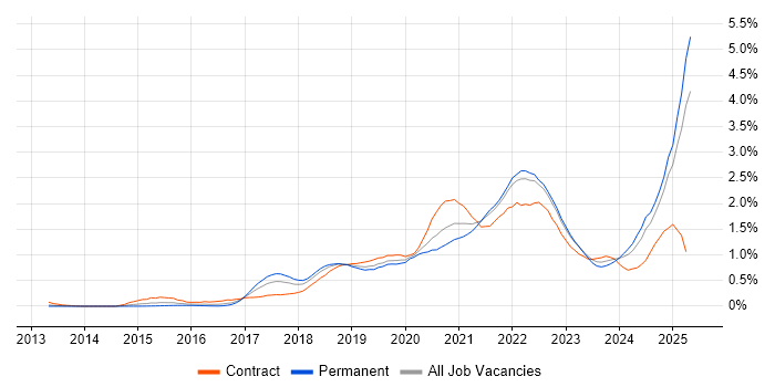Job vacancy trend for Containerisation in Hampshire