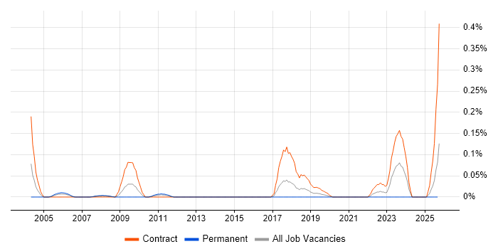 Content Designer job vacancy trend in Hampshire Content Designer job vacancy trend in Hampshire