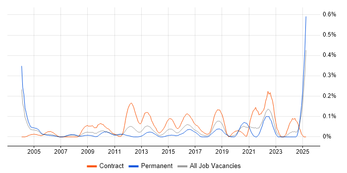 Job vacancy trend for Content Development in Hampshire Job vacancy trend for Content Development in Hampshire