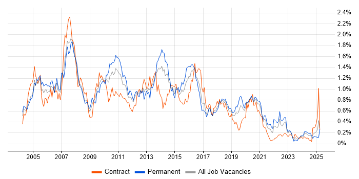 Job vacancy trend for Content Management in Hampshire Job vacancy trend for Content Management in Hampshire