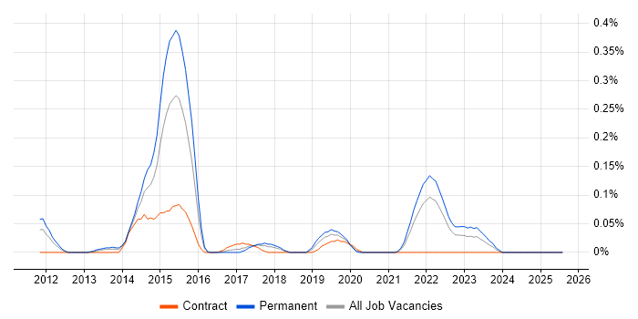 Job vacancy trend for Content Marketing in Hampshire Job vacancy trend for Content Marketing in Hampshire