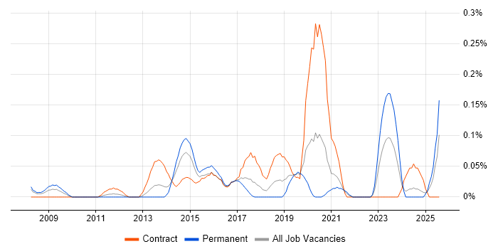 Job vacancy trend for Content Strategy in Hampshire Job vacancy trend for Content Strategy in Hampshire