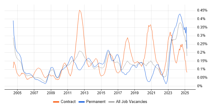 Job vacancy trend for Contingency Planning in Hampshire Job vacancy trend for Contingency Planning in Hampshire