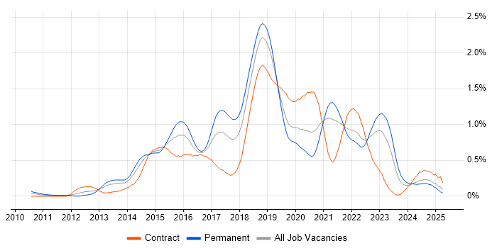Job vacancy trend for Continuous Delivery in Hampshire Job vacancy trend for Continuous Delivery in Hampshire
