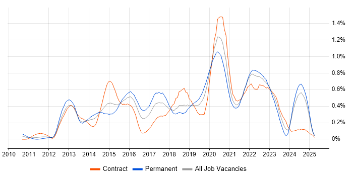 Job vacancy trend for Continuous Deployment in Hampshire Job vacancy trend for Continuous Deployment in Hampshire