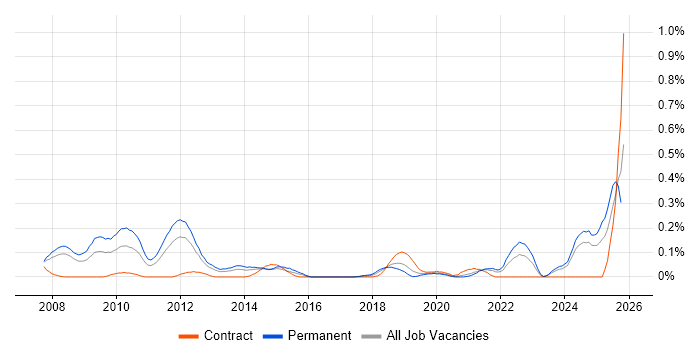 Continuous Improvement Process job vacancy trend in Hampshire