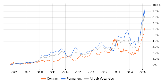 Job vacancy trend for Continuous Improvement in Hampshire Job vacancy trend for Continuous Improvement in Hampshire