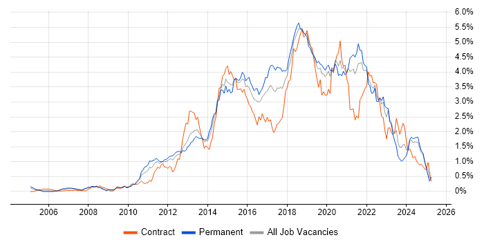 Job vacancy trend for Continuous Integration in Hampshire Job vacancy trend for Continuous Integration in Hampshire