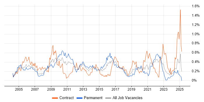 Job vacancy trend for Contract Management in Hampshire Job vacancy trend for Contract Management in Hampshire