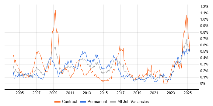 Job vacancy trend for Contract Negotiation in Hampshire Job vacancy trend for Contract Negotiation in Hampshire