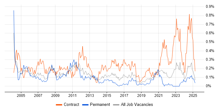 Job vacancy trend for Contracts Manager in Hampshire