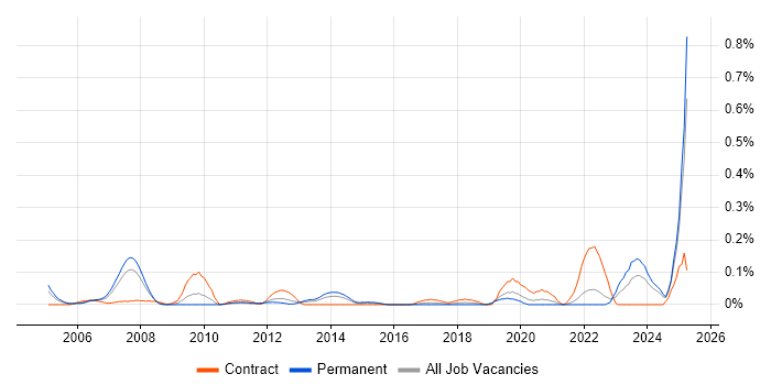 Job vacancy trend for Control Systems Engineer in Hampshire Job vacancy trend for Control Systems Engineer in Hampshire